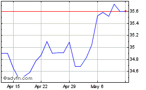 iShares Core S&P TSX Capped Composite Index ETF Monthly Chart March 2024 to April 2024